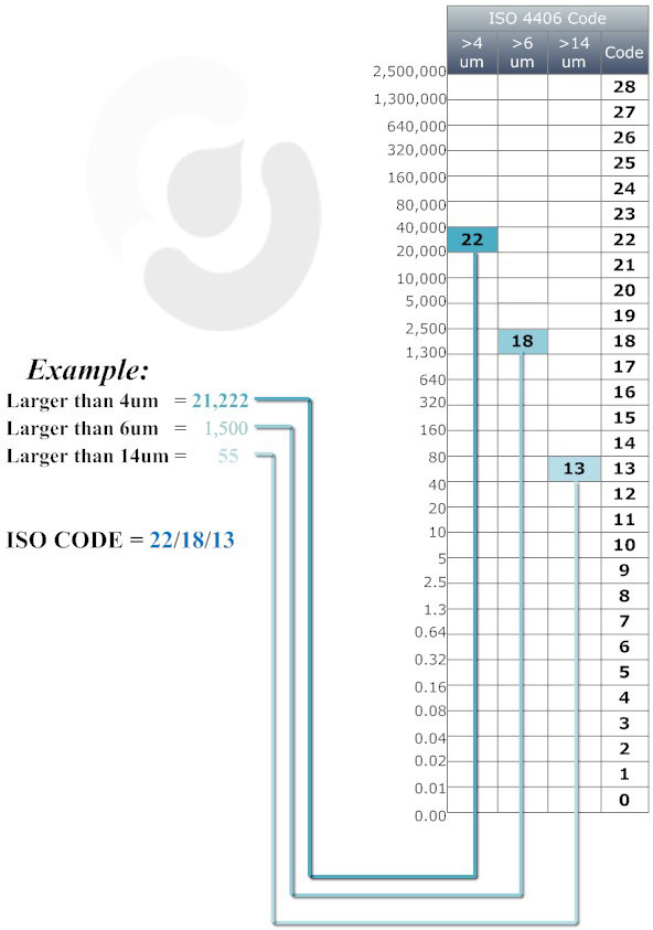 ISO PC Chart